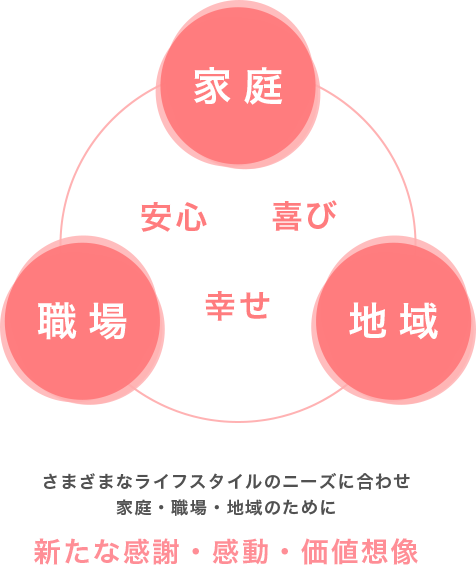 様々なライフスタイルのニーズに合わせ家庭や地域、環境のために新たな感謝・感動・価値想像