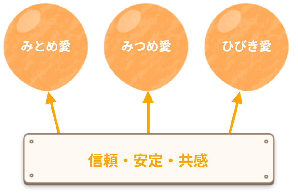みとめ愛+みつめ愛+ひびき愛=信頼・安定・共感