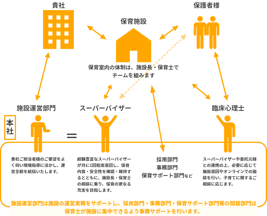 施設運営部門は施設の運営実務をサポートし、採用部門・事務部門・保育サポート部門等の間接部門は保育士が施設に集中できるよう事務サポートを行います。