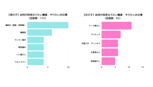 【調査レポート】幼児が将来なりたい職業・やりたいお仕事ランキング 2022年度版 1位は「運転手」（男の子）、「ケーキ屋さん」（女の子）