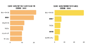 【調査レポート】幼児が家で食べる好きな食べ物・保育園の給食で好きな献立ランキング 2022年度版 1位は「カレーライス」～家でも保育園でもカレーライスがいちばん好き！～
