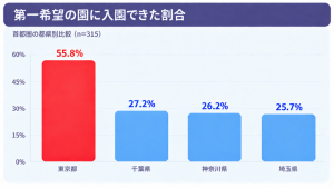 「首都圏における保活と園選びに関する実態調査」 千葉・神奈川・埼玉では7割以上が第一希望の保育園に入れず、 首都圏における根強い保育ニーズが浮き彫りに。園選びでは「通園アクセス」を最重視！
