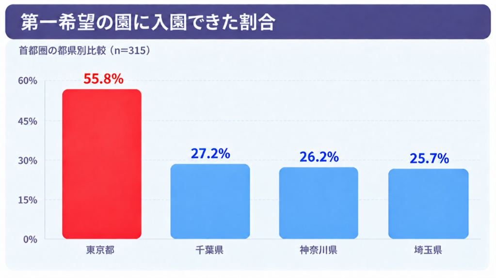 「首都圏における保活と園選びに関する実態…